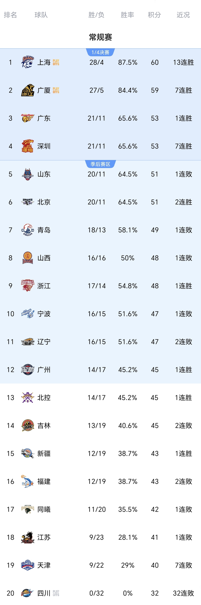 CBA常规赛第32轮：广东大胜四川创纪录，上海豪取